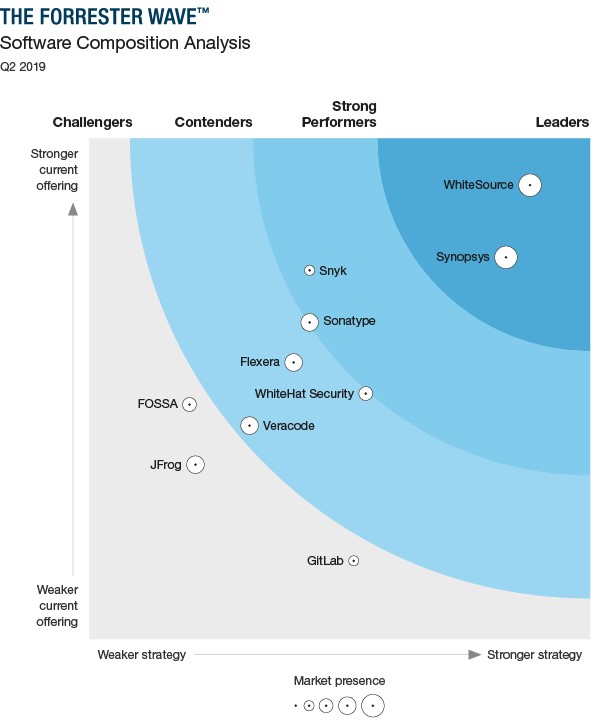 Forrester Wave SCA Analysis 