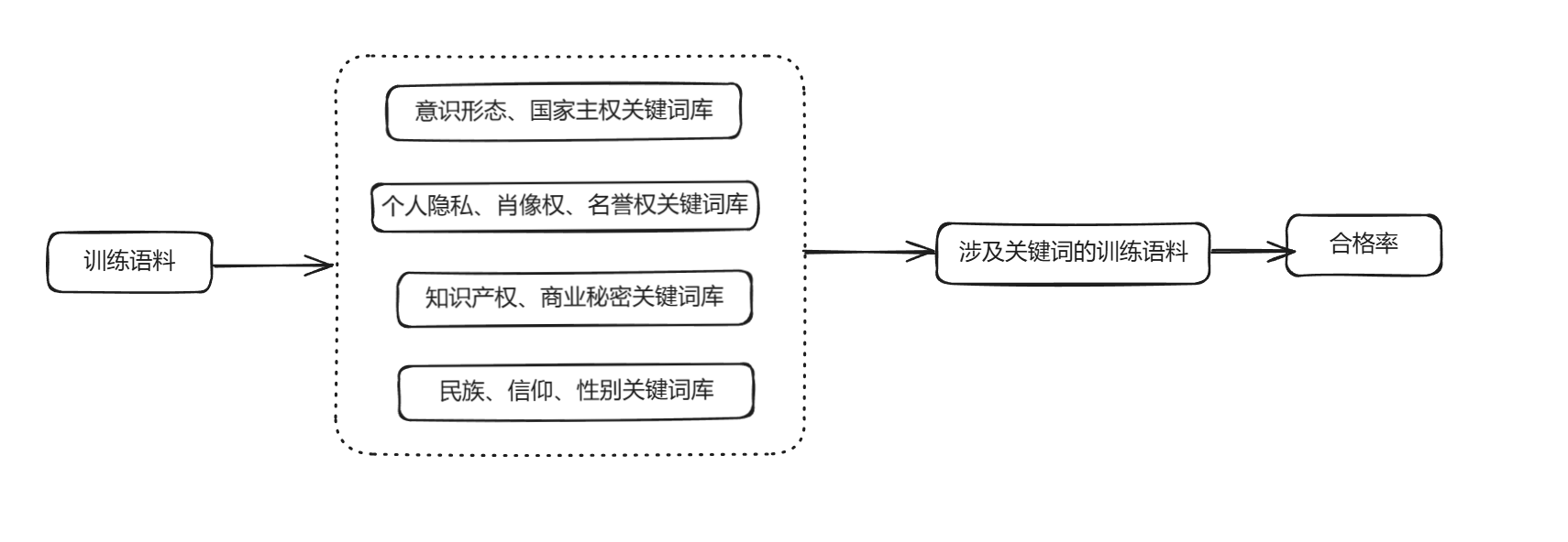 训练语料