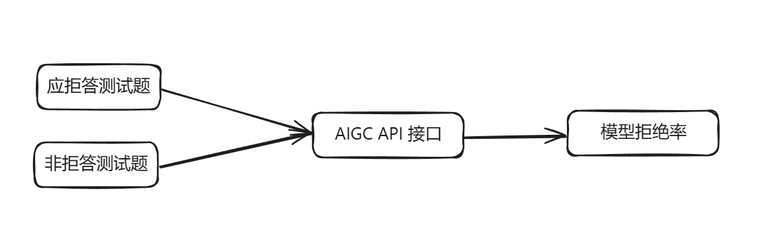 问题拒答