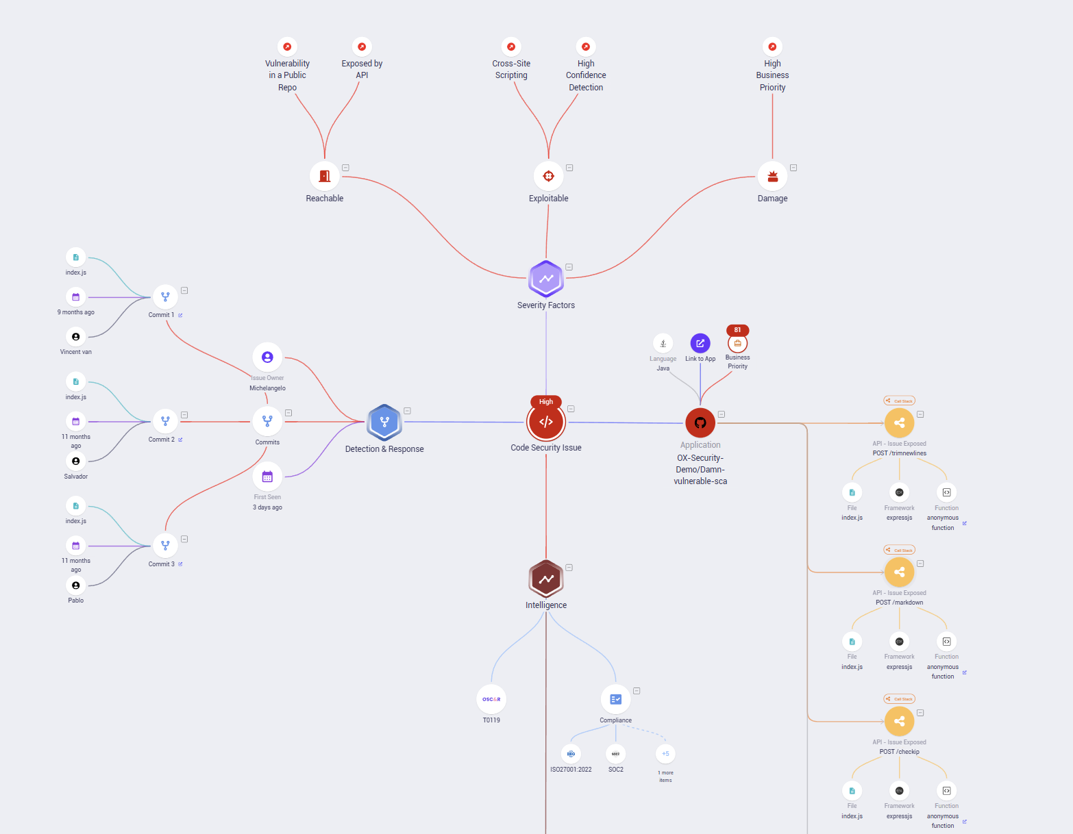 ox security 关联分析效果